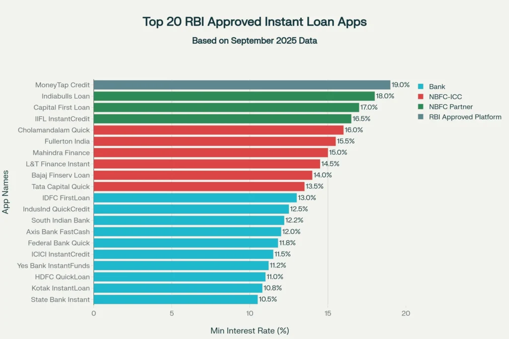top 20 rbi approved loan apps 2025
