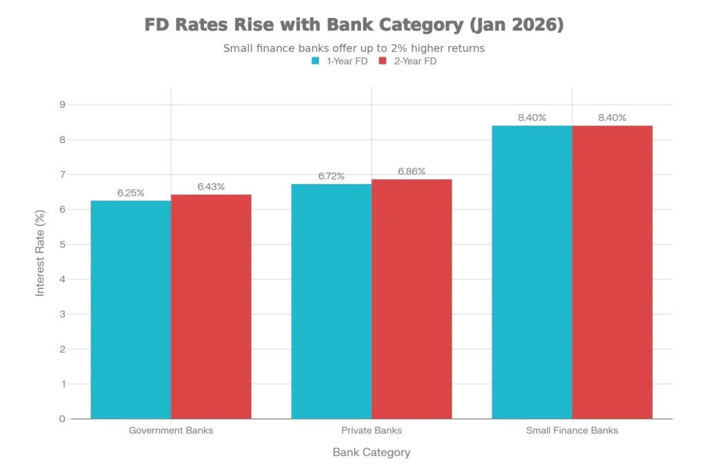 2026 में सरकारी, प्राइवेट और स्मॉल फाइनेंस बैंकों की FD ब्याज दरों का तुलनात्मक ग्राफ
